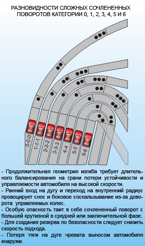 Виды поворотов. Категории поворотов. Категории поворотов в ралли. Градация поворотов в ралли. Классификация поворотов.